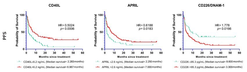 Kaplan-Meier curves showing the association between selected biomarkers (CD40L, APRIL, CD226/DNAM-1) and progression-free survival (PFS). The curves represent the cases with baseline markers below or above the cutoff point.