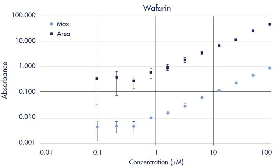 Warfarin Standard Curve