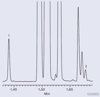 Graph of Fast GC Analysis of Adulterated Lemon Essential Oil