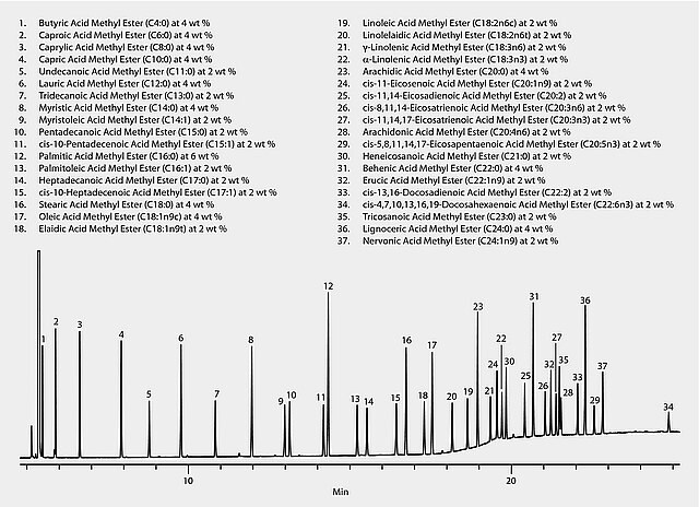 GC Analysis of a 37-Component FAME Mix on SP™-2560