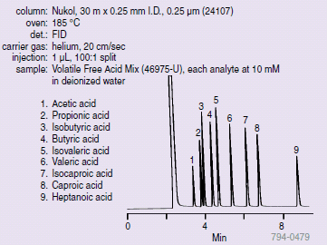 Short Chain Free Fatty Acids on the Nukol (24107)(46975-U)