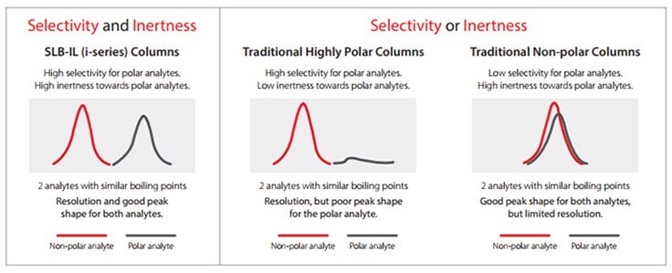 Selectivity and/or Inertness