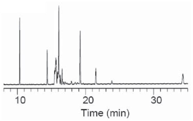 Graph of temperature effects on the SP-2560, 75 m x 0.18 mm I.D. x 0.14 μM df