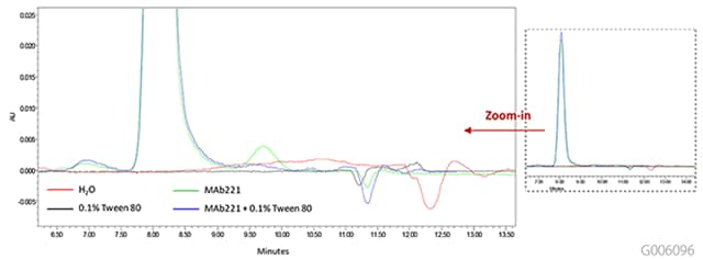 A graph illustrating the effect of Tween 80 on the size exclusion chromatography (SEC) analysis of monoclonal antibody (mAb) 221. The main graph plots absorbance (AU) on the y-axis against time in minutes on the x-axis, featuring four lines: red for H2O, green for mAb 221, blue for mAb 221 with 0.1% Tween 80, and an additional green line for 0.1% Tween 80. An inset zooms in on a peak, emphasizing the differences in absorbance caused by Tween 80.