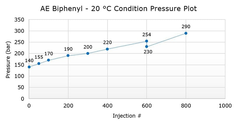 Backpressure measured over a number repeat injections under the conditions described above. The guard column was changed at injection 600.