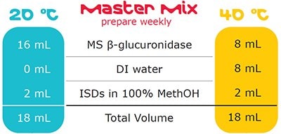 MS β-glucuronidase master mix workflow.