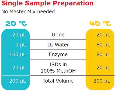 MS β-glucuronidase stepwise protocol for routine sample analysis.