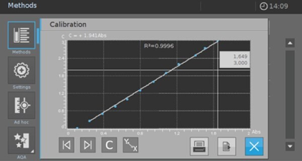 The screen of the Spectroquant® Prove 100 spectrophotometer, illustrating the second step in programming a user-defined method. Four options are presented in columns on the left: Methods, Settings, Ad hoc, and ADA, each accompanied by its respective icon. Presently, the calibration screen is open, displaying the calibration curve for the previously entered values, along with an R2 value of 0.996. At the bottom right corner, three options are arranged in a row: a blue button with an icon of a cross, and on the left of this, two grey icons.