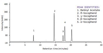 Chromatogram with a horizontal axis labeled ‘Retention time (minutes)’ ranging from 0 to 30 and a vertical axis labeled ‘Intensity (mAU)’ ranging from 300 to 480. There are five prominent peaks at different retention times, each labeled with numbers from 1 to 5. Adjacent to the graph is a key titled ‘PEAK IDENTITIES:’ which matches the numbers to specific compounds: 1. Retinyl Acetate, 2. δ-tocopherol, 3. γ-tocopherol, 4. β-tocopherol, and 5. σ-tocopherol.