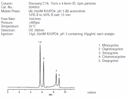 dicovery-hplc