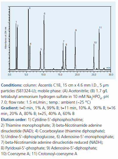 separation of phosphorylated compounds