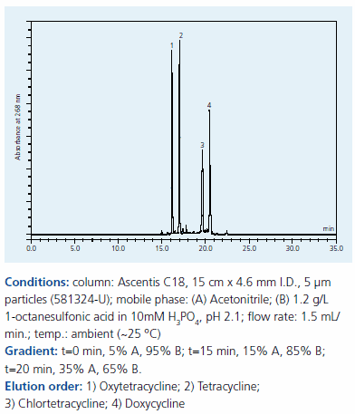 separation of tetracyclines