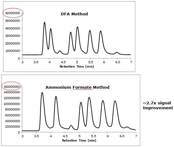 Comparison of Signal Intensities Between Two LC/MS Methods