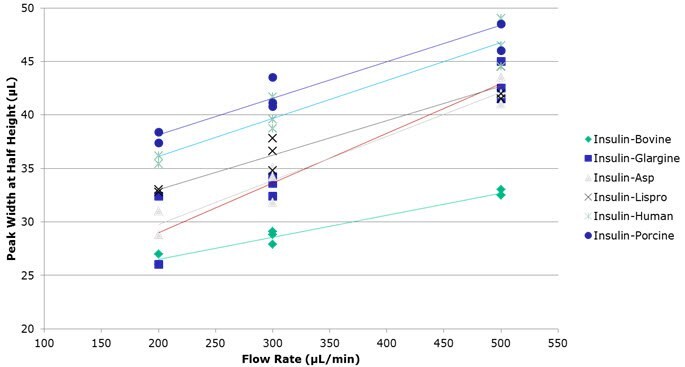 Peak Width, Half Height Versus Flow Rate for the Six Insulin Variants