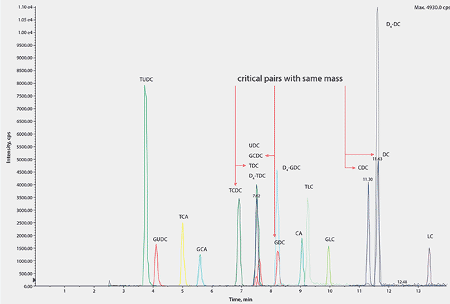 A Typical Chromatogram Showing all Analytes and Internal Standards with Full Resolution of all Derivatives with Similar m/z Values