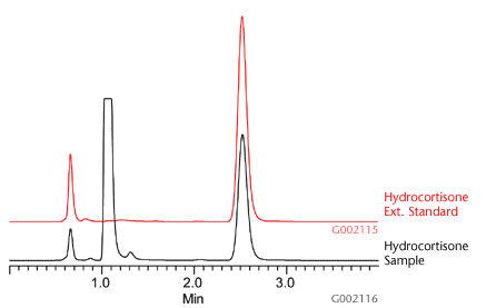 A chromatogram depicting the analysis of hydrocortisone extracts. The graph features two lines: a black line representing the hydrocortisone sample and a red line indicating the hydrocortisone external standard. The x-axis shows time in minutes, ranging from 0 to 3.5, while the y-axis indicates the intensity of the detected compounds, with distinct peaks observed for both the sample and standard.