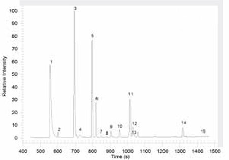 gc-ms-analysis-of-voc