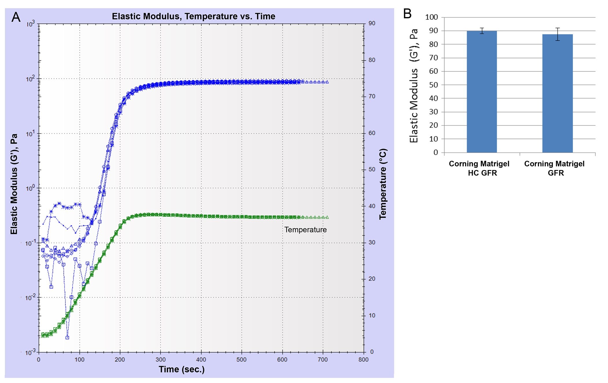 Matrigel® matrix products being compared and formed at the same protein concentration