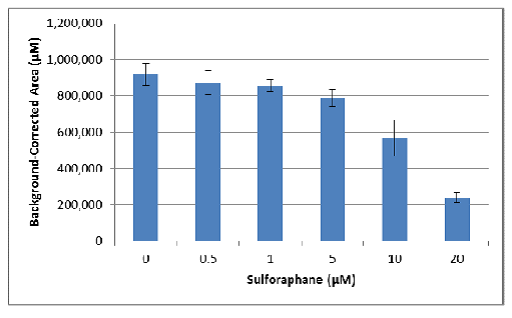 sulfurophane spheroid no invasion matrix