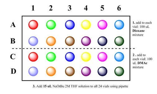 A grid layout showing a 6x4 arrangement of colored circles representing vials labeled with letters A to D and numbers 1 to 6. Instructions indicate to add 100 µL of a dioxane mixture to each vial and then to add 100 µL of a DMAC mixture to each vial. Additionally, it instructs to add 15 µL of NaOtBu 2M THF solution to all 24 vials using a pipette. The vials are color-coded, with each row containing different colors.