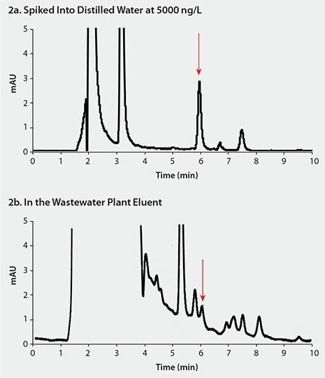 UV Chromatograms of Triclosan in Water at 280 nm