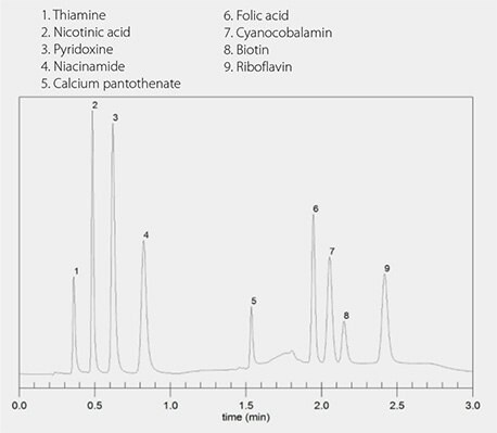 Separation of Nine B-vitamins Using Titan C18 Column