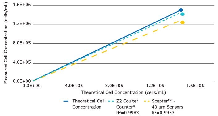 Graph of Scepter™ cell counter and Z2 Coulter Counter® measured yeast cell concentrations plotted against the theoretical concentrations.