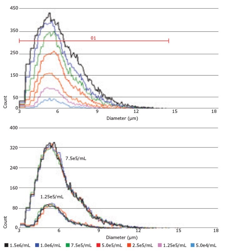 Scepter™ Software Pro yeast cell analysis and display of single samples graph.