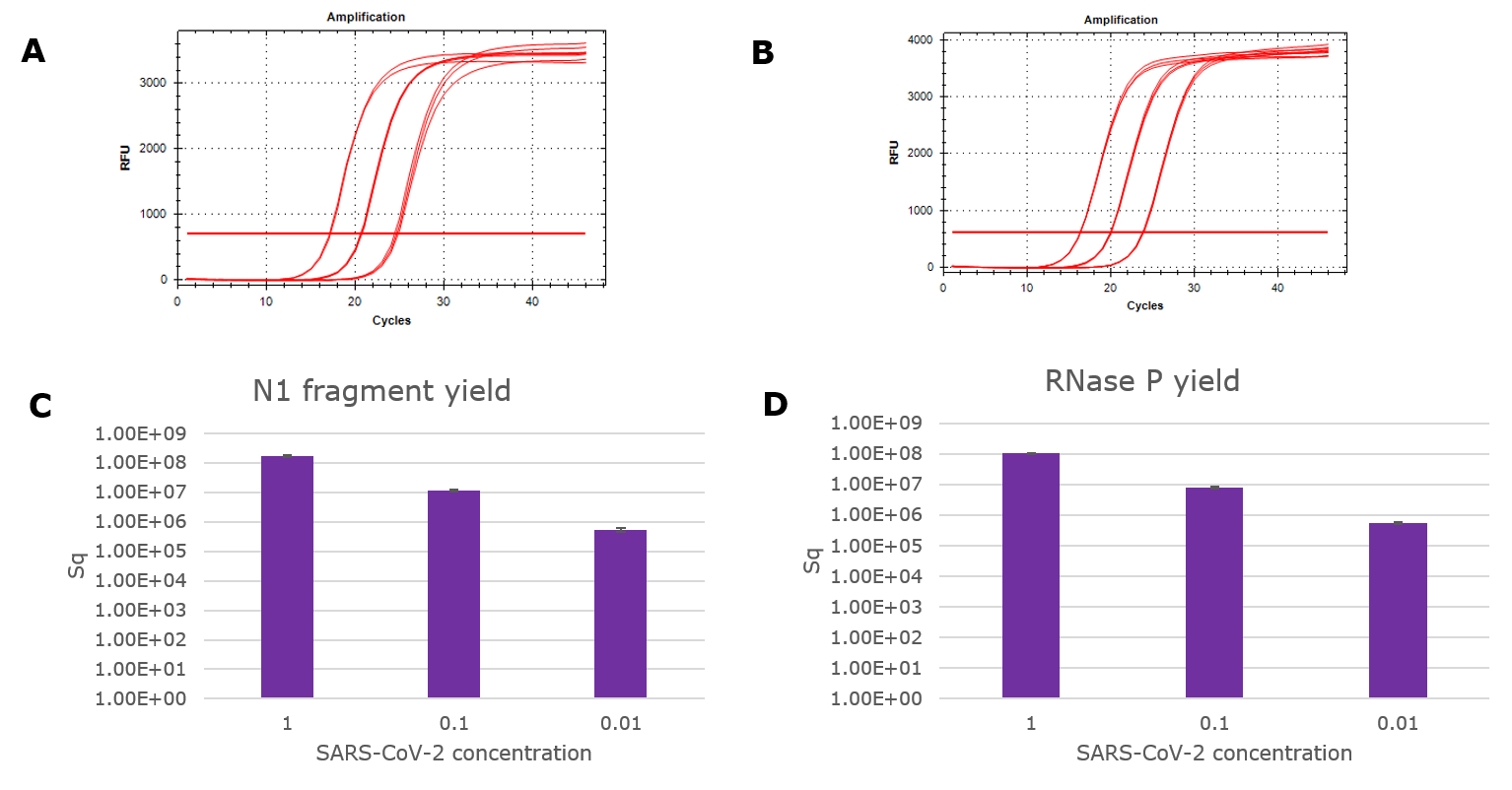 Yield of viral RNA purified with GenElute™ Mammalian Total RNA Purification Kit.