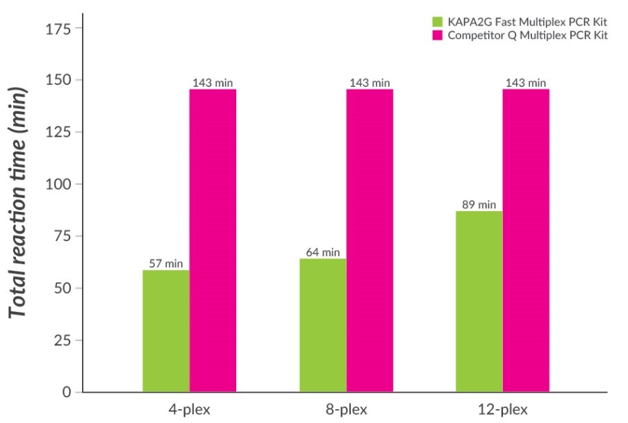 KAPA2G Fast Multiplex PCR 키트를 사용한 Fast Multiplex PCR입니다.