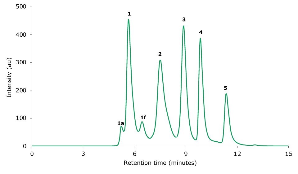 Chromatogram of a gel filtration standard obtained by SEC-UV analysis. 1 Thyroglobulin, 2 bovine γ-globulin, 3 chicken ovalbumin, 4 equine myoglobin, 5 vitamin B12. 1a and 1f are thyroglobulin aggregate and fragment peaks, respectively.