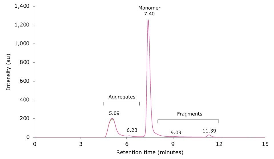 Overlay of SEC-UV traces of six consecutive runs of a mAb sample heat-stressed for 6 h at 60 °C 