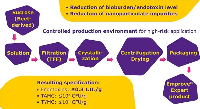 Improved purification process of sucrose