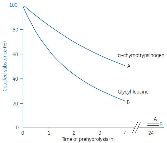 Variation of coupling activity with time