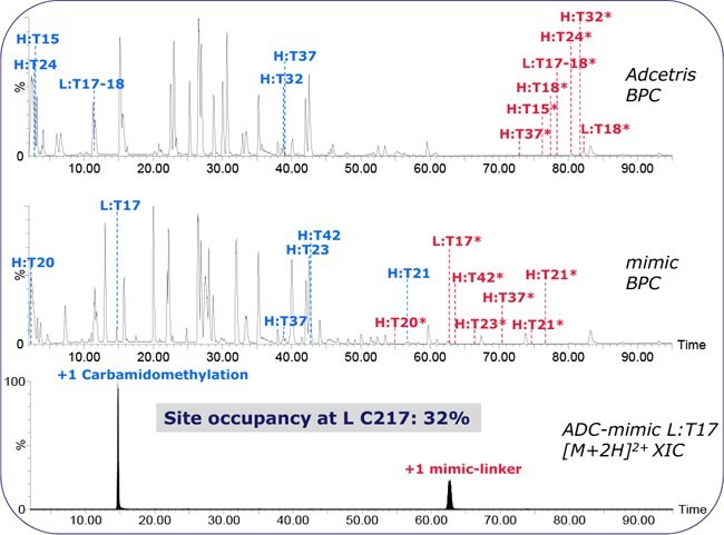 Peptide mapping of Adcetris and the ADC-mimic.