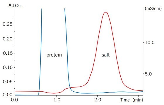 Buffer exchange of mouse plasma (10 mL) on HiPrep 26/10 Desalting.