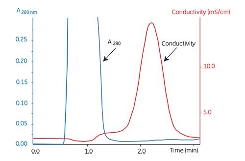 Buffer exchange of mouse plasma on HiPrep