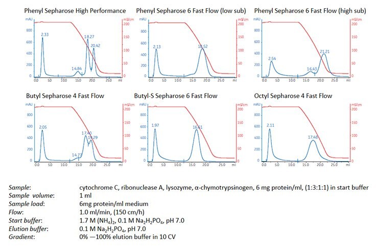 Comparison of the different selectivity characteristics in a HiTrap™ HIC Selection Kit