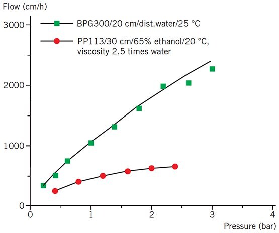 Sepharose Big Beads allow high flow rates with high viscosity samples