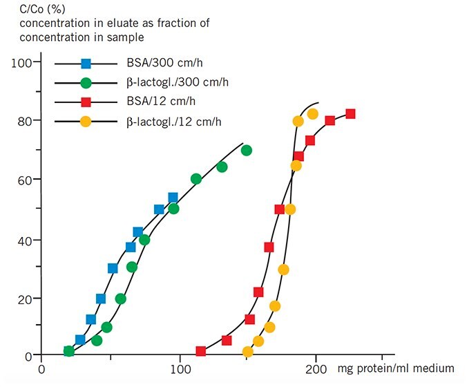 Typical binding capacities of SP Sepharose Big Beads