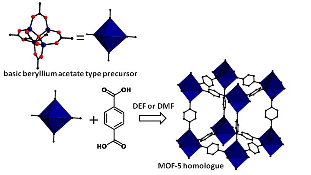 酢酸ベリリウム錯体SBU前駆体（青色八面体）とテレフタル酸とを、DEFもしくはDMF溶媒中で反応させることで、MOF-5と同系構造をもつMOFを合成することができます。