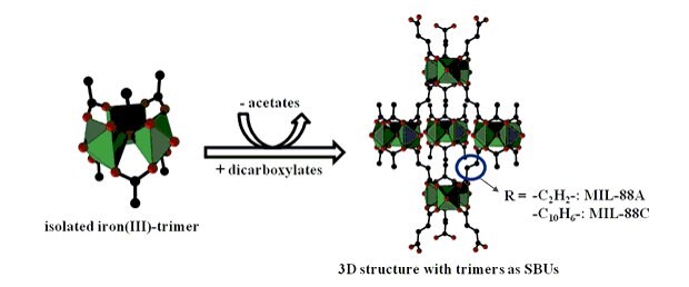 酢酸鉄の三量体（緑で表記）とリンカー分子であるカルボン酸類とが反応し、鉄錯体をSBUとするMIL-88やMIL-89を得ることができます。