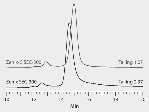 HPLC Analysis of Pegylated Exenatide on Zenix&#174; SEC-300 and Zenix&#174;-C SEC-300 application for HPLC