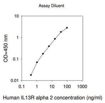 Human IL13RA2 / Interleukin-13 Receptor Subunit Alpha-2 ELISA Kit for serum, plasma, cell culture supernatants and urine