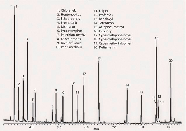 GC Analysis of a 19-Component Pesticide Mix on SLB&#174;-5ms (10 m x 0.10 mm I.D., 0.10 &#956;m), Fast GC Analysis suitable for GC