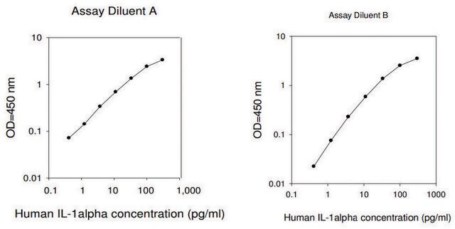 Human IL-1 &#945; ELISA Kit for serum, plasma, cell culture supernatant and urine