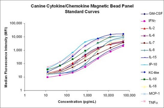 MILLIPLEX&#174; Canine Cytokine/Chemokine Magnetic Bead Panel - Premixed 13 Plex - Immunology Multiplex Assay Simultaneously analyze multiple cytokine and chemokine biomarkers with Bead-Based Multiplex Assays using the Luminex technology, in mouse serum, plasma and cell culture samples.