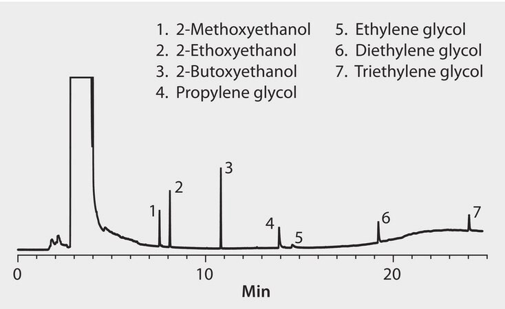 GC Analysis of Glycols in Water on SPB&#174;-1000 after SPE using ENVI-Carb&#8482; Plus suitable for GC, application for SPE