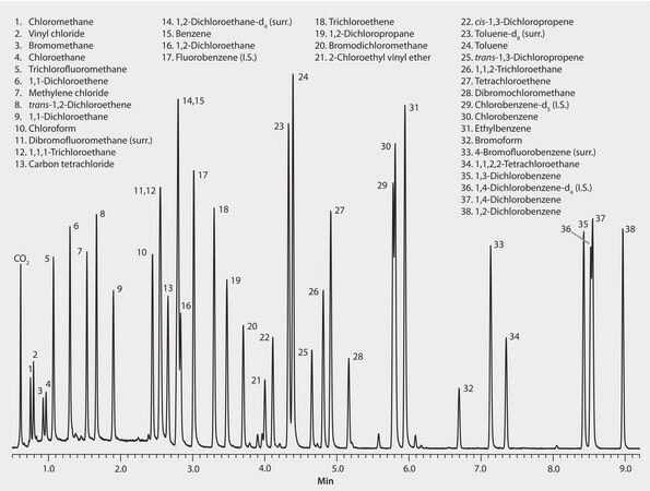 US EPA Method 624: GC Analysis of Volatiles on SPB&#174;-624 after Purge &amp; Trap using "K" Trap, Fast GC Analysis suitable for GC