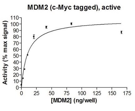 MDM2 (c-Myc tagged) Protein, active, 10 &#181;g Active, full length, recombinant human MDM2. N-terminal c-Myc, GST-tagged. For use in Enzyme Assays. Functions as an E3 ligase in ubiquitination assays.